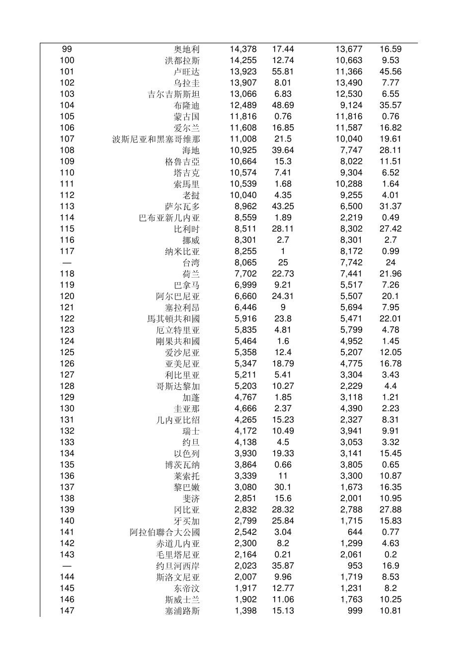 世界耕地面积列表_第3页