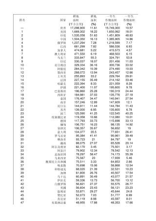 世界耕地面积列表