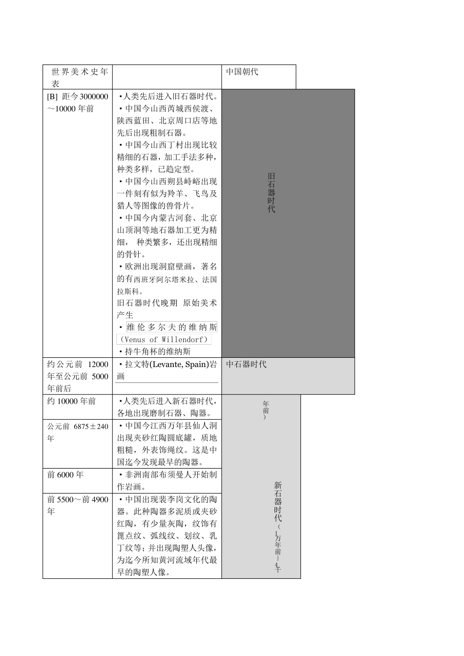 世界美术史详细年表_第1页