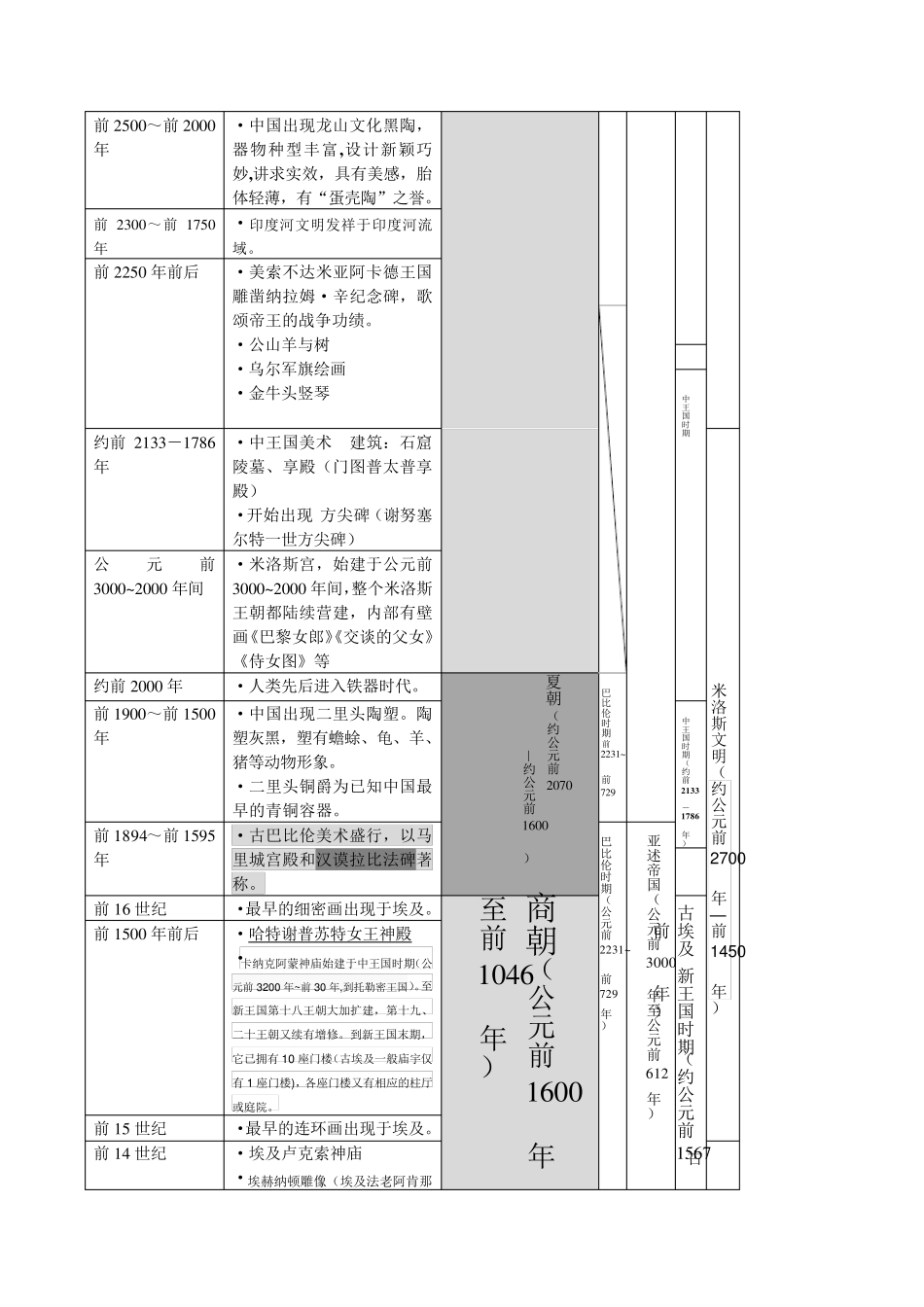 世界美术史详细年表_第3页