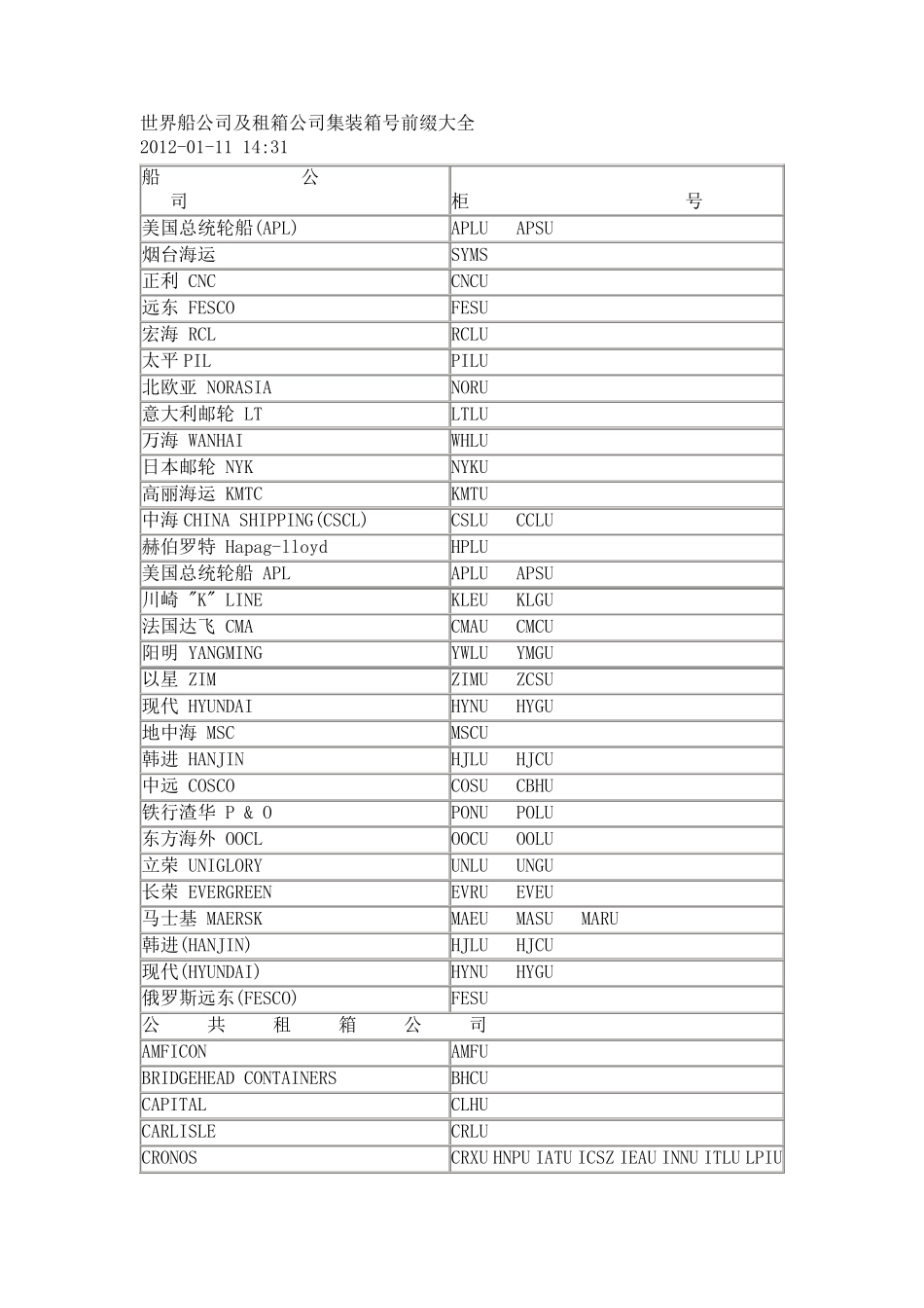 世界船公司及租箱公司集装箱号前缀大全_第1页