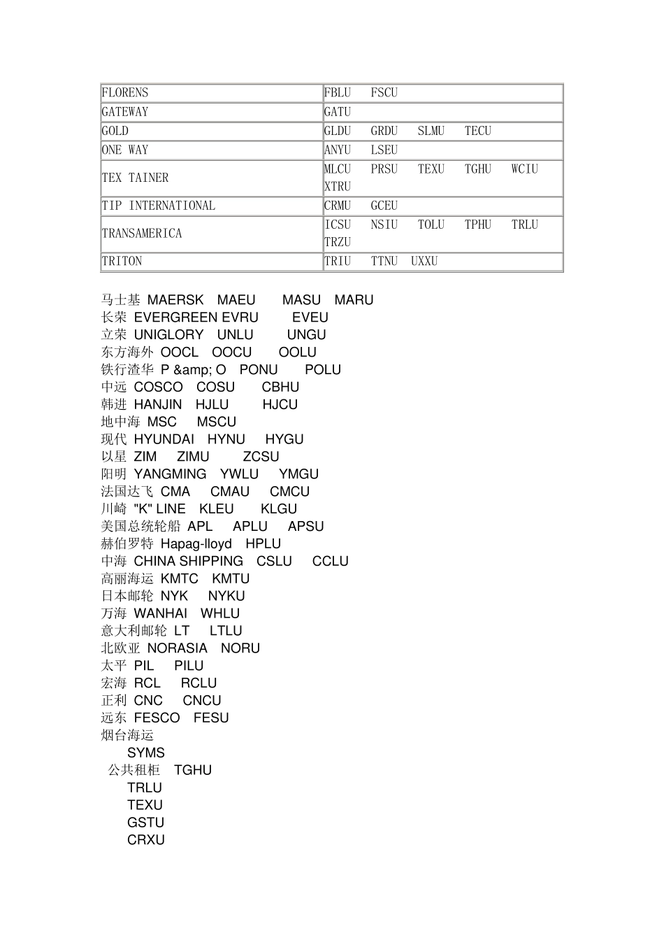 世界船公司及租箱公司集装箱号前缀大全_第2页