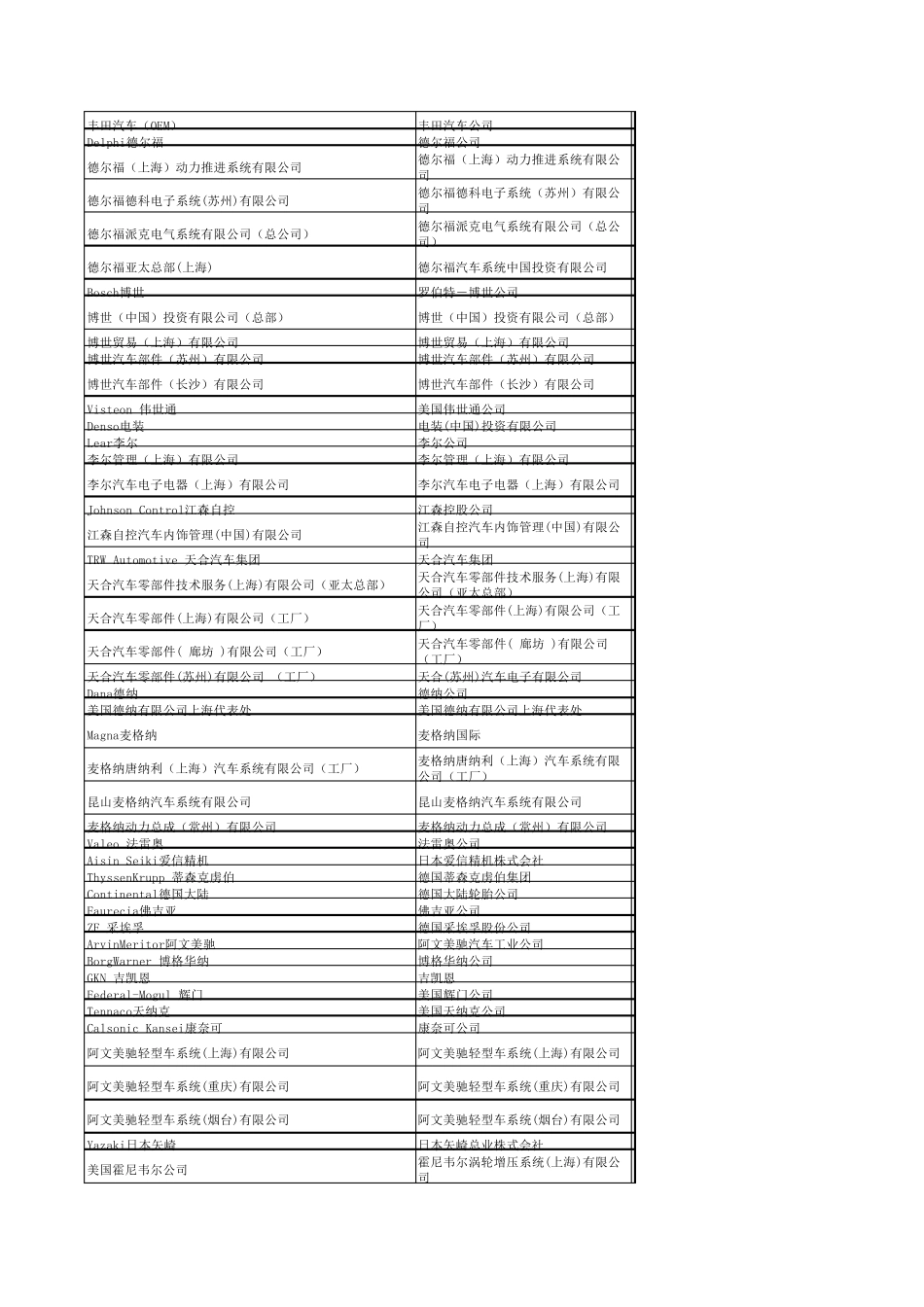 世界著名500强汽车零部件企业在中国的公司介绍_第1页
