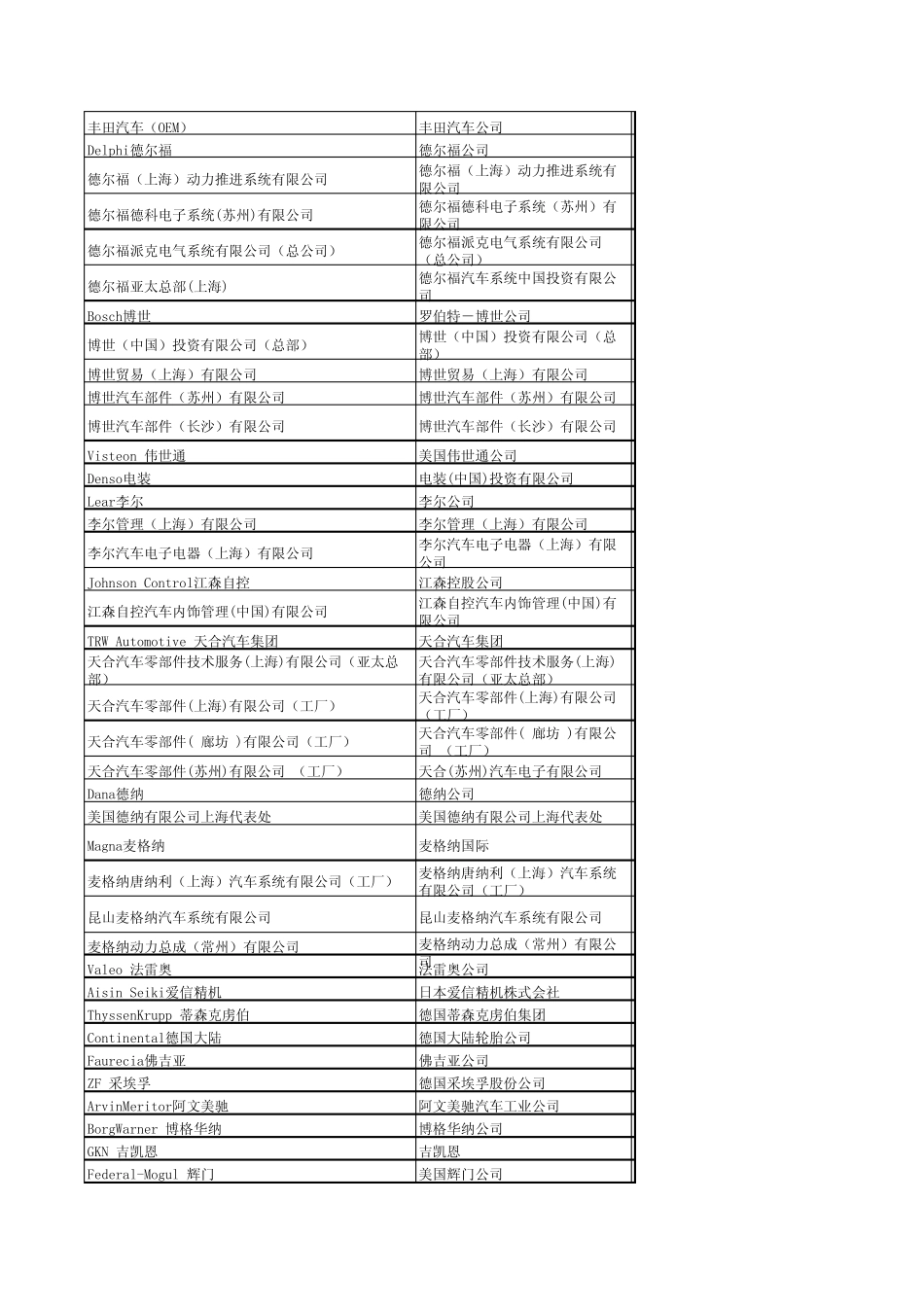 世界著名汽车零部件企业在中国的公司介绍_第1页