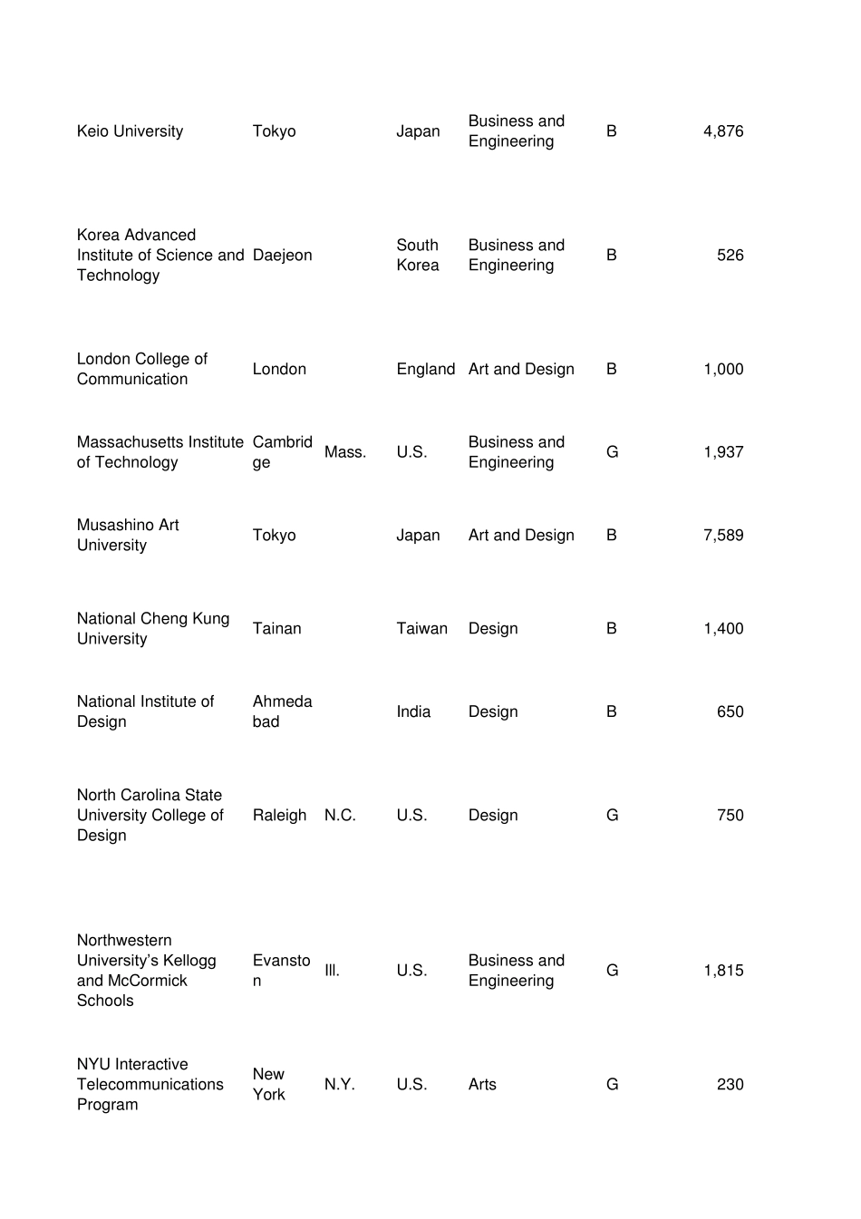世界设计院校排名_第3页