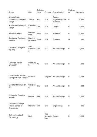 世界设计院校排名