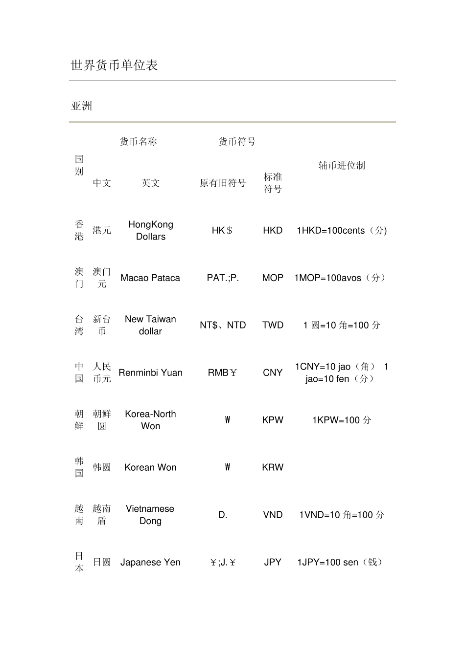 世界货币单位表_第1页