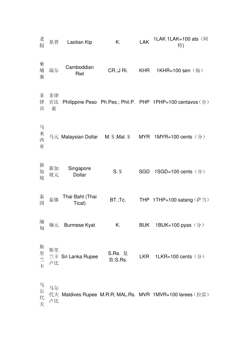 世界货币单位表_第2页