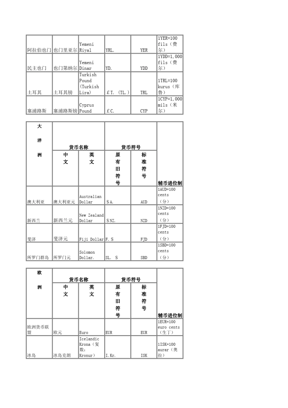 世界货币简称_第3页