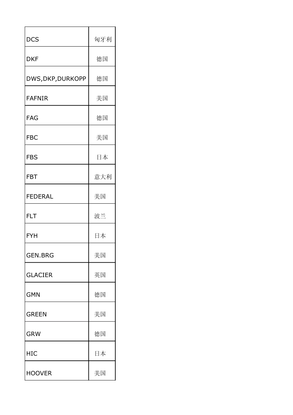 世界轴承品牌大全_第3页