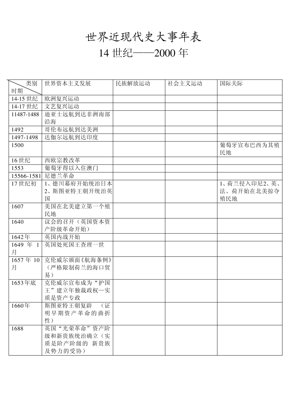 世界近现代史大事年表(14世纪2000年表格显示)_第1页