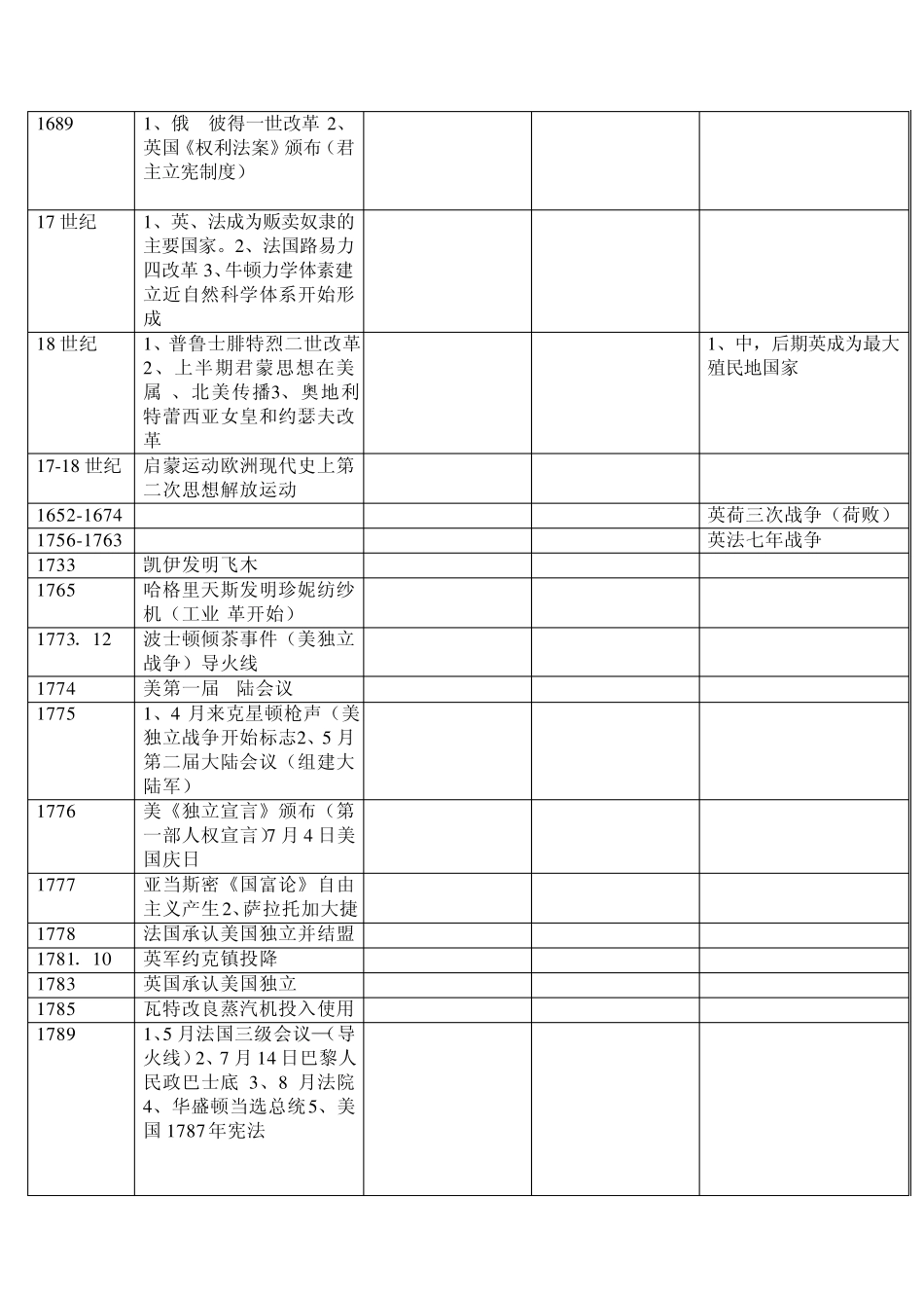 世界近现代史大事年表(14世纪2000年表格显示)_第2页