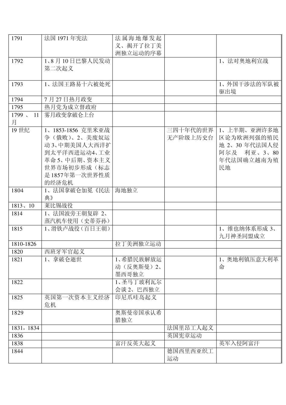 世界近现代史大事年表(14世纪2000年表格显示)_第3页