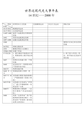 世界近现代史大事年表(14世纪2000年表格显示)