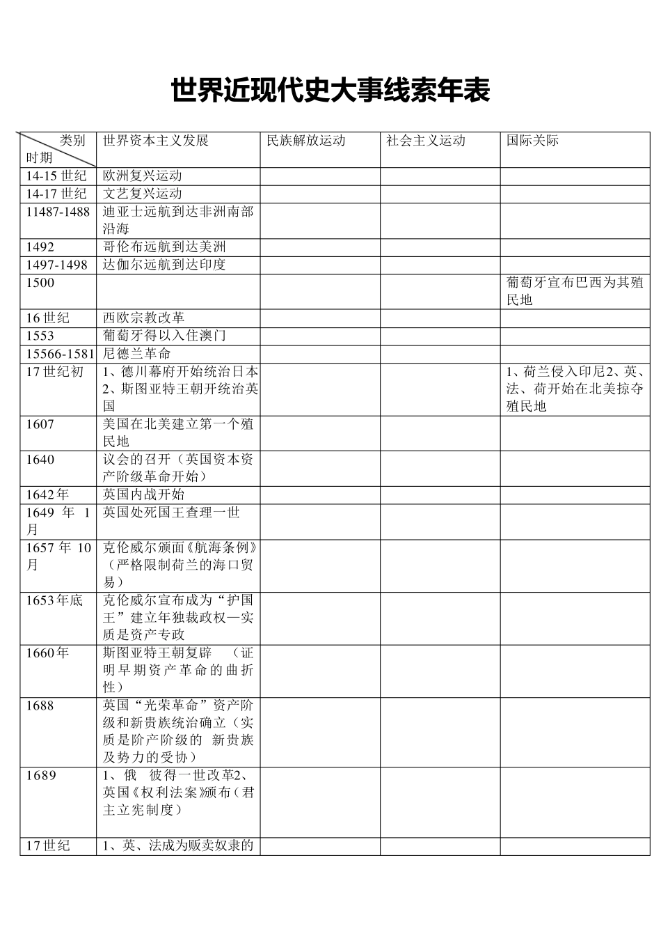 世界近现代史大事年表(线索分类)_第1页
