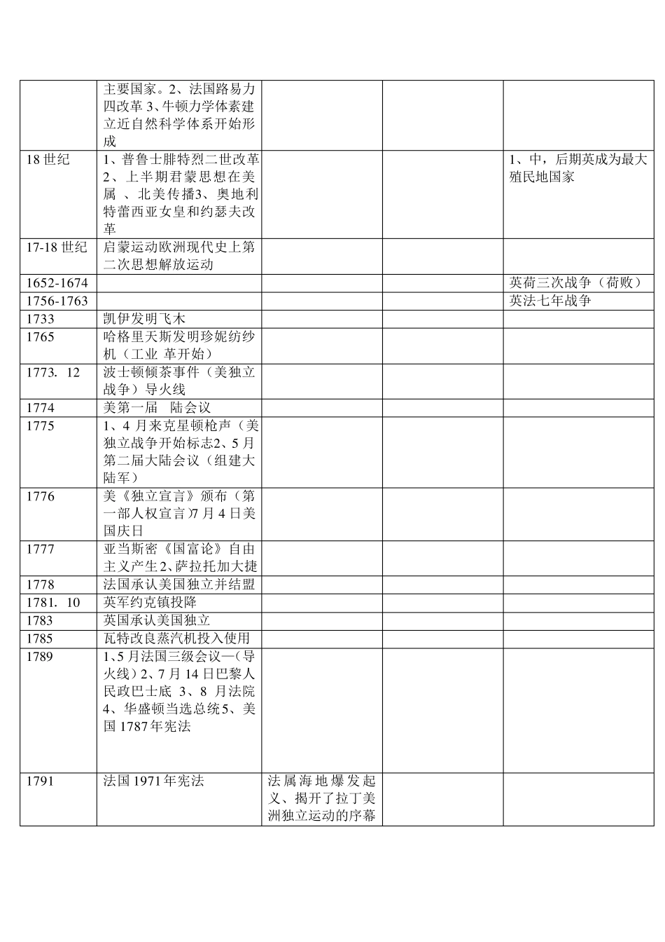 世界近现代史大事年表(线索分类)_第2页