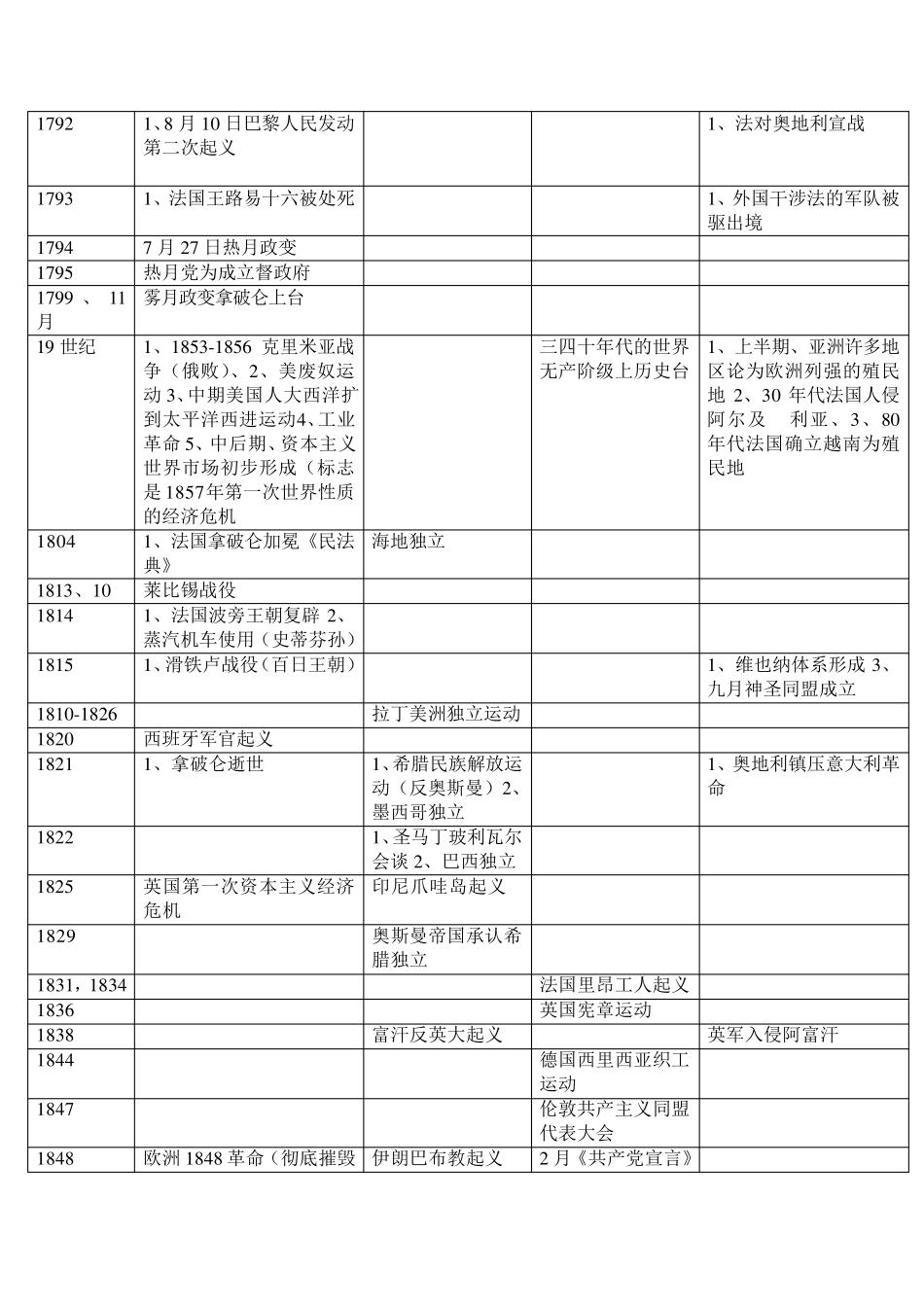 世界近现代史大事年表(线索分类)_第3页