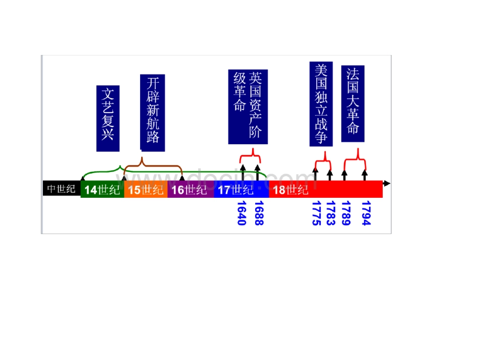 世界近现代史时间轴_第1页