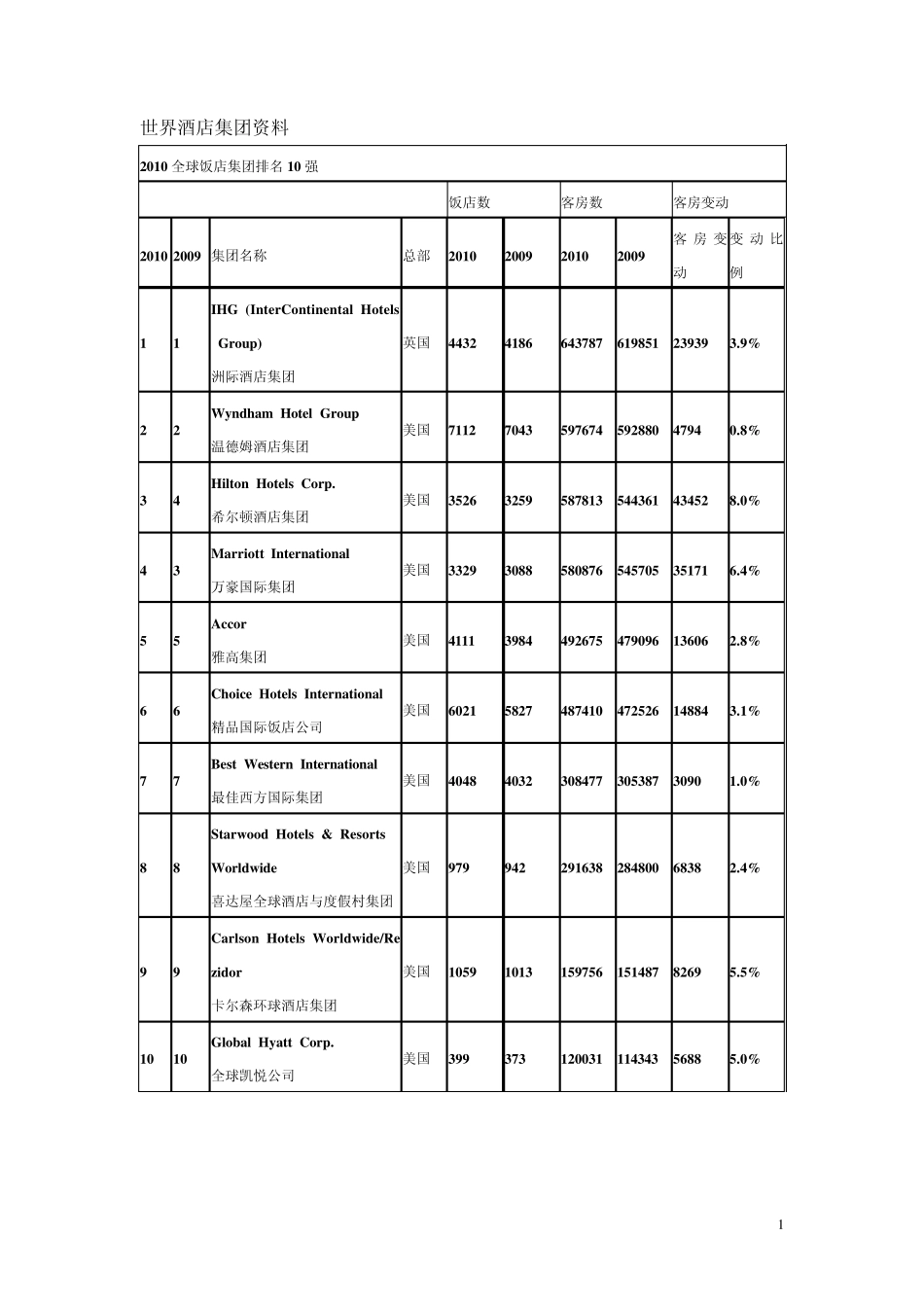 世界酒店集团资料_第1页