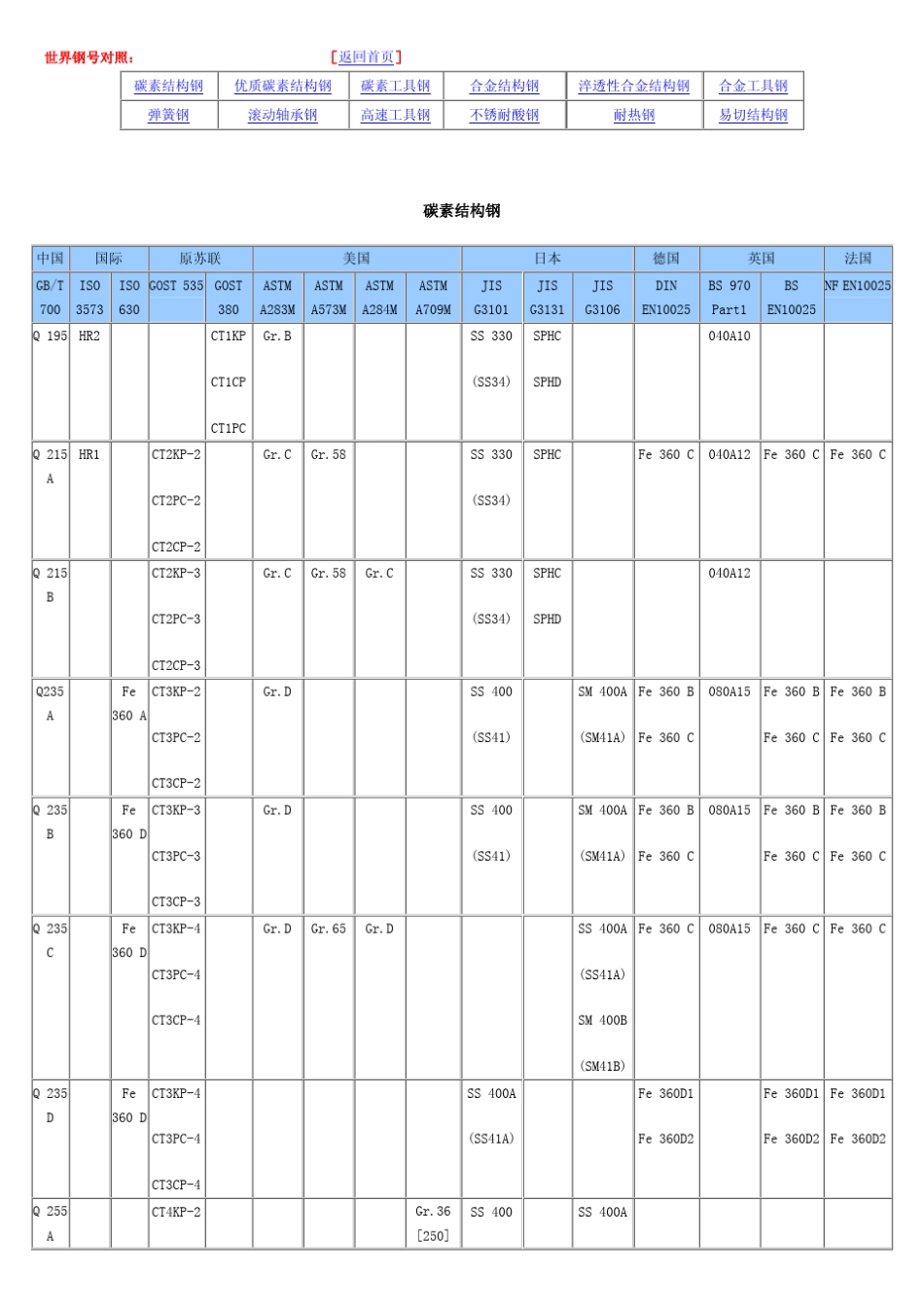 世界钢牌号对照表_第1页