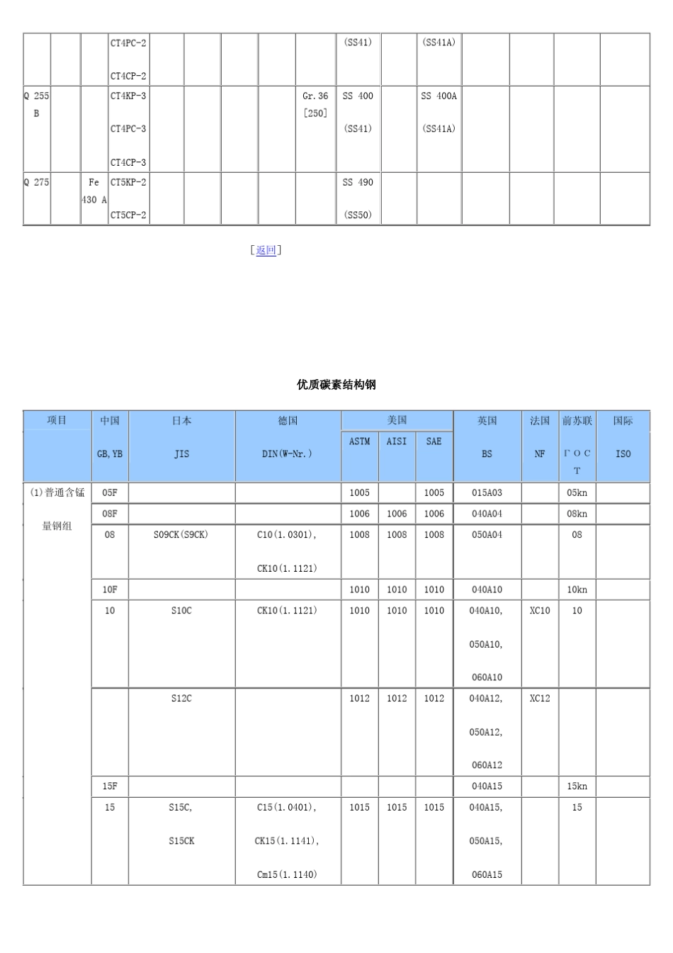 世界钢牌号对照表_第2页