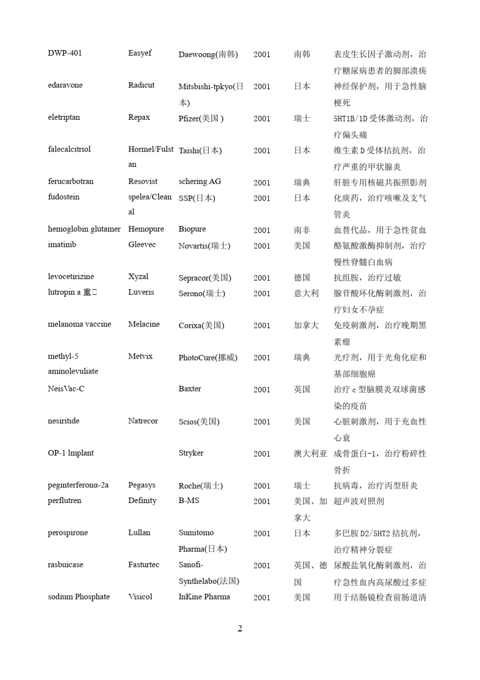 世界首次上市新药(20012010年)_第2页