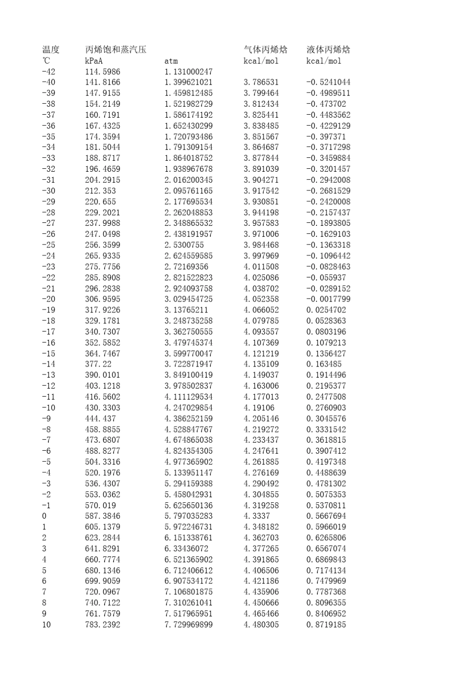 丙烯饱和蒸汽压表及公式_第1页