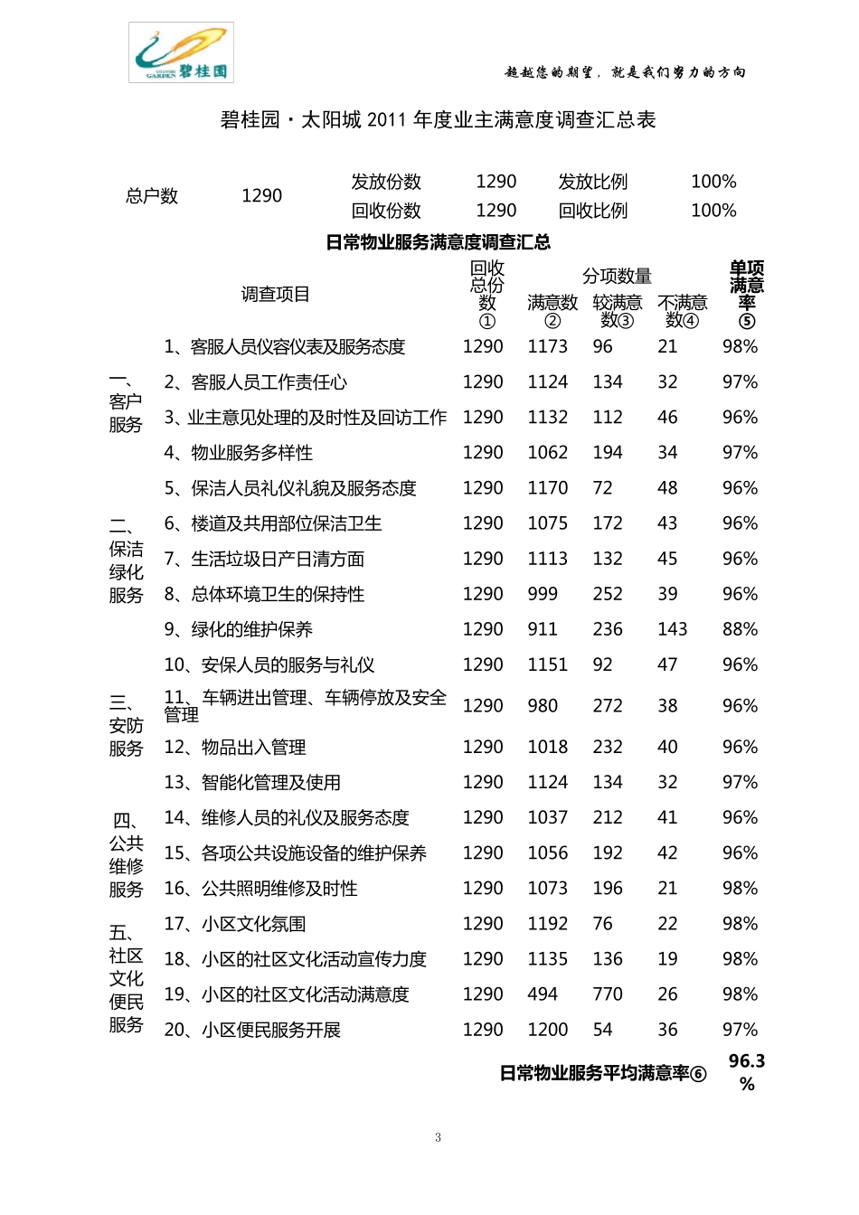 业主满意度调查表及汇总表_第3页
