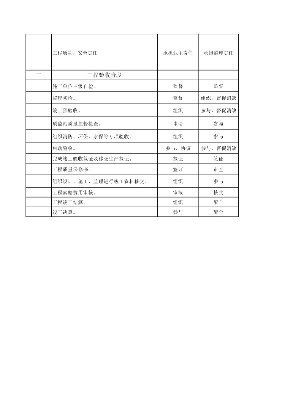 业主项目部与监理项目部职责划分_第3页