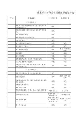 业主项目部与监理项目部职责划分