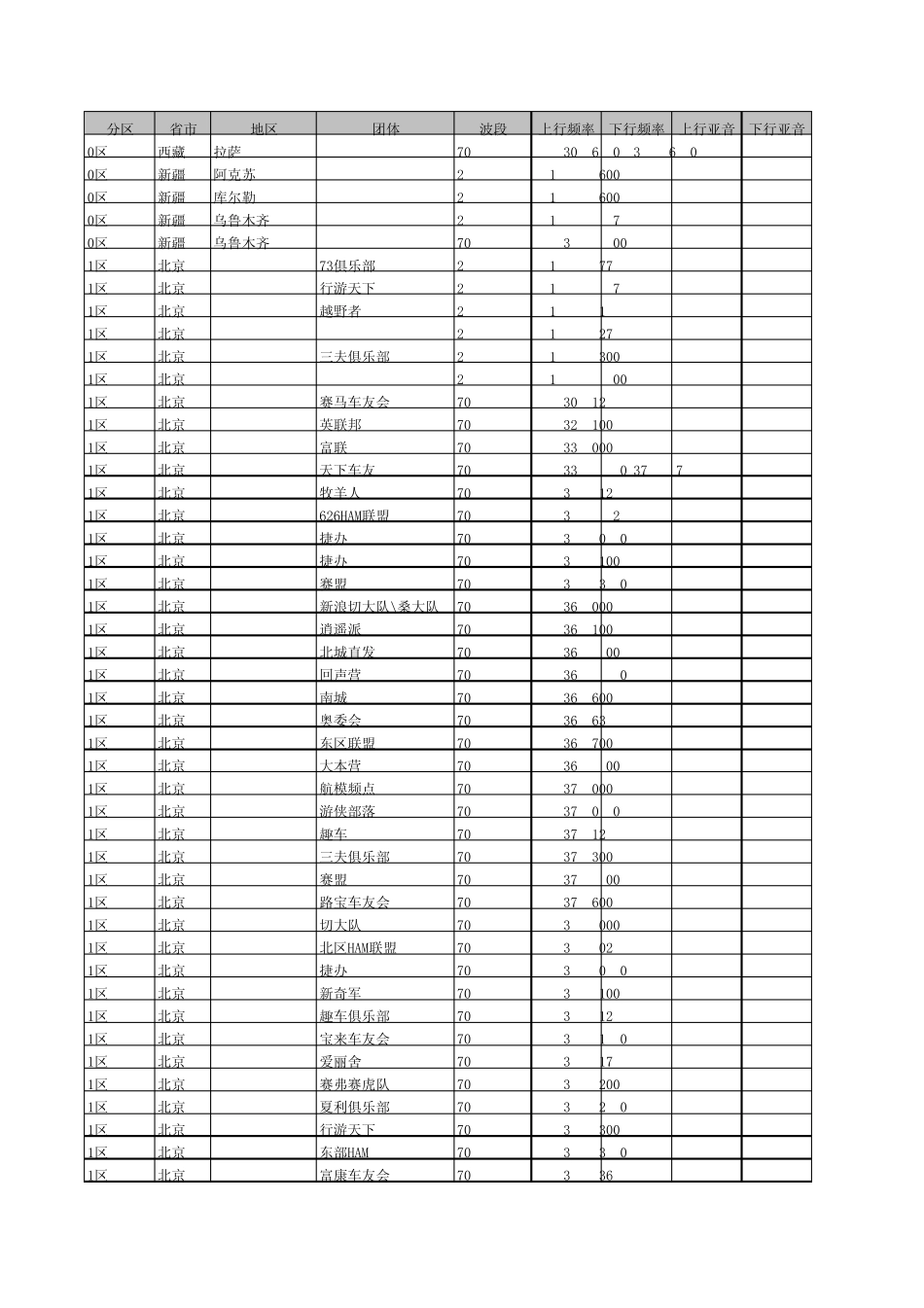 业余无线电UV波段频率表_第1页