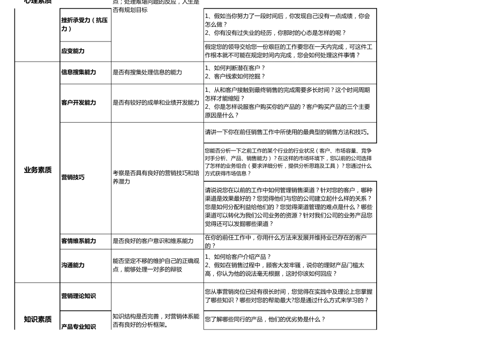 业务人员结构化面试表_第2页