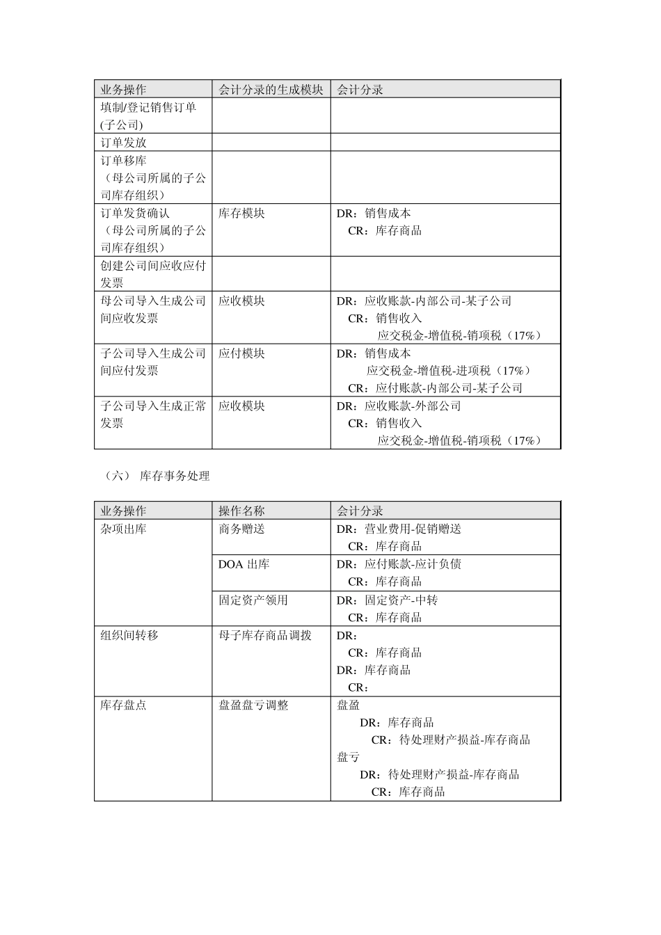 业务会计分录详释_第3页