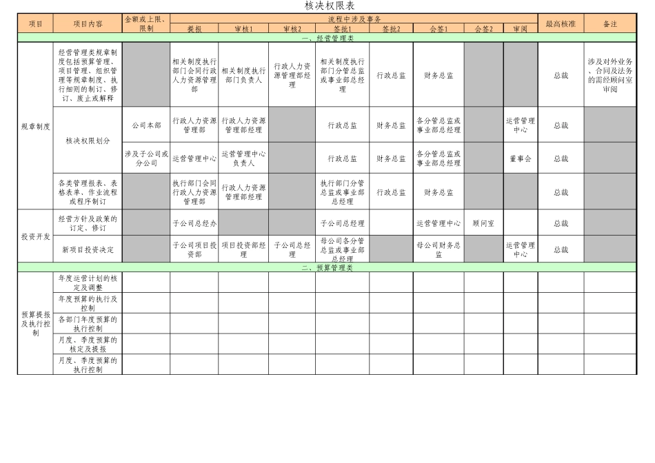 业务文件会签审批制度附件《核决权限表》_第1页