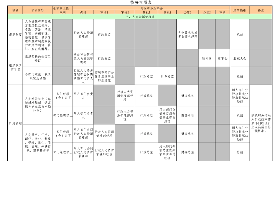业务文件会签审批制度附件《核决权限表》_第2页