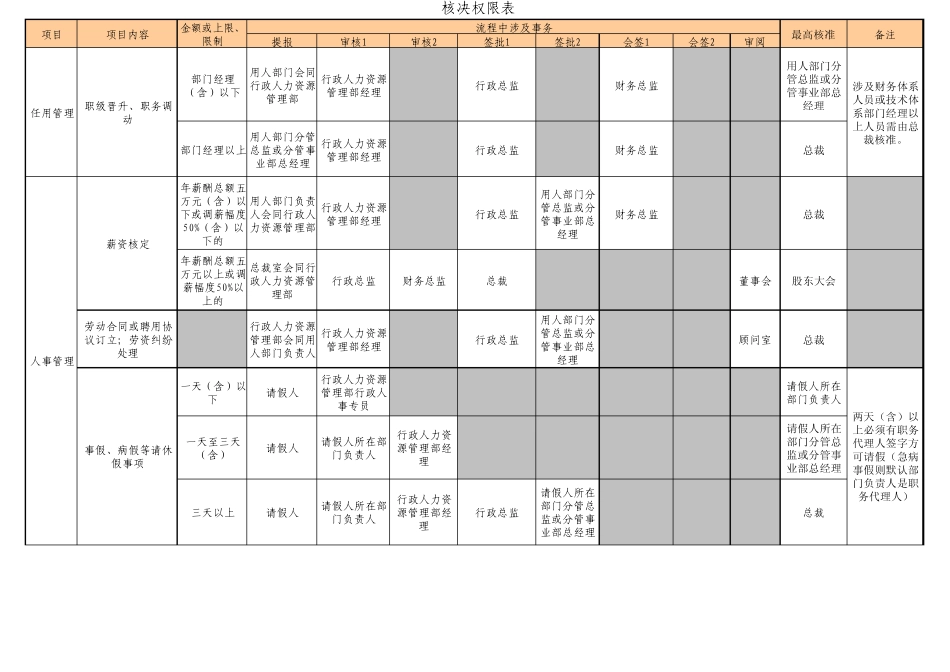 业务文件会签审批制度附件《核决权限表》_第3页