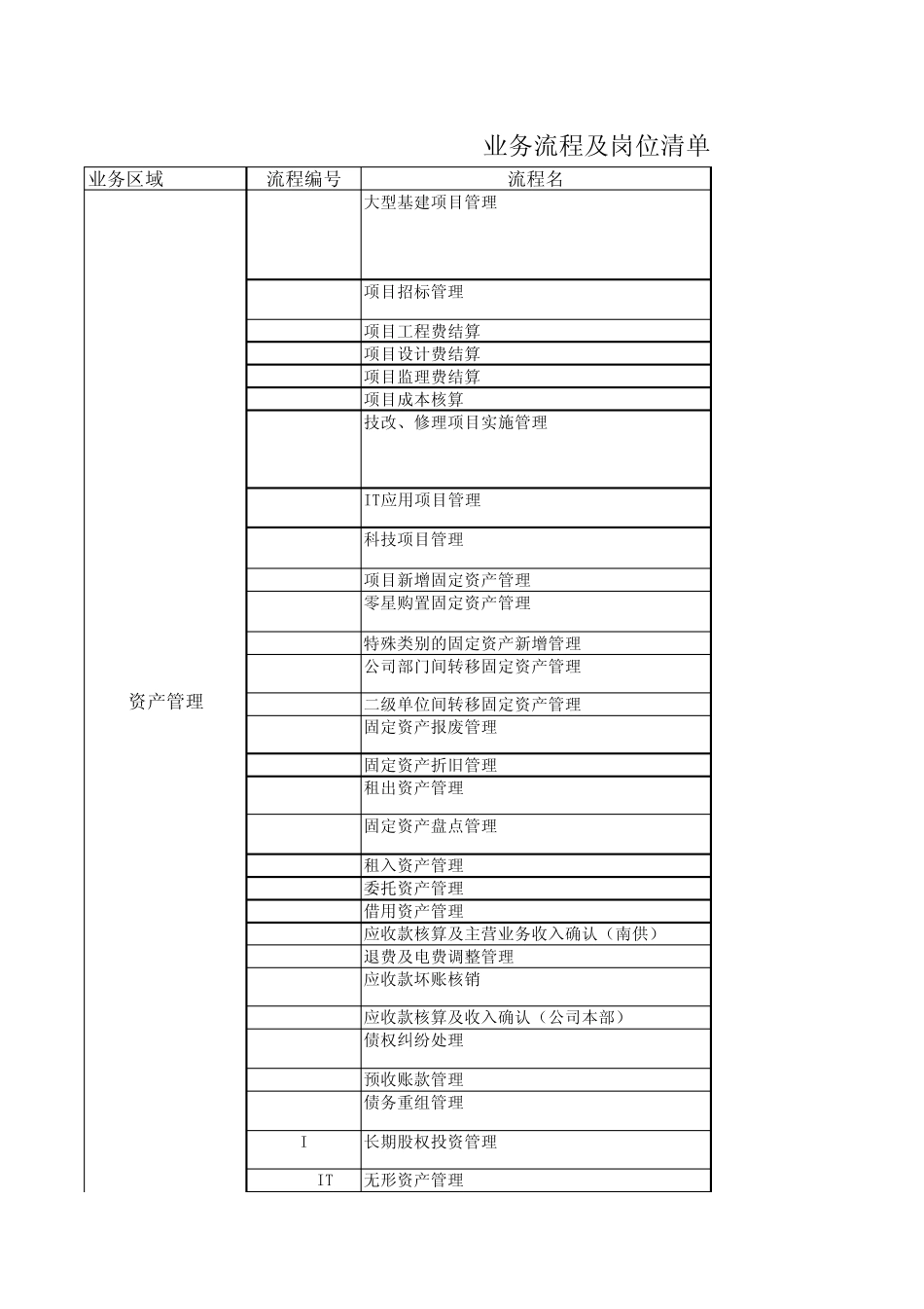 业务流程岗位清单_第1页