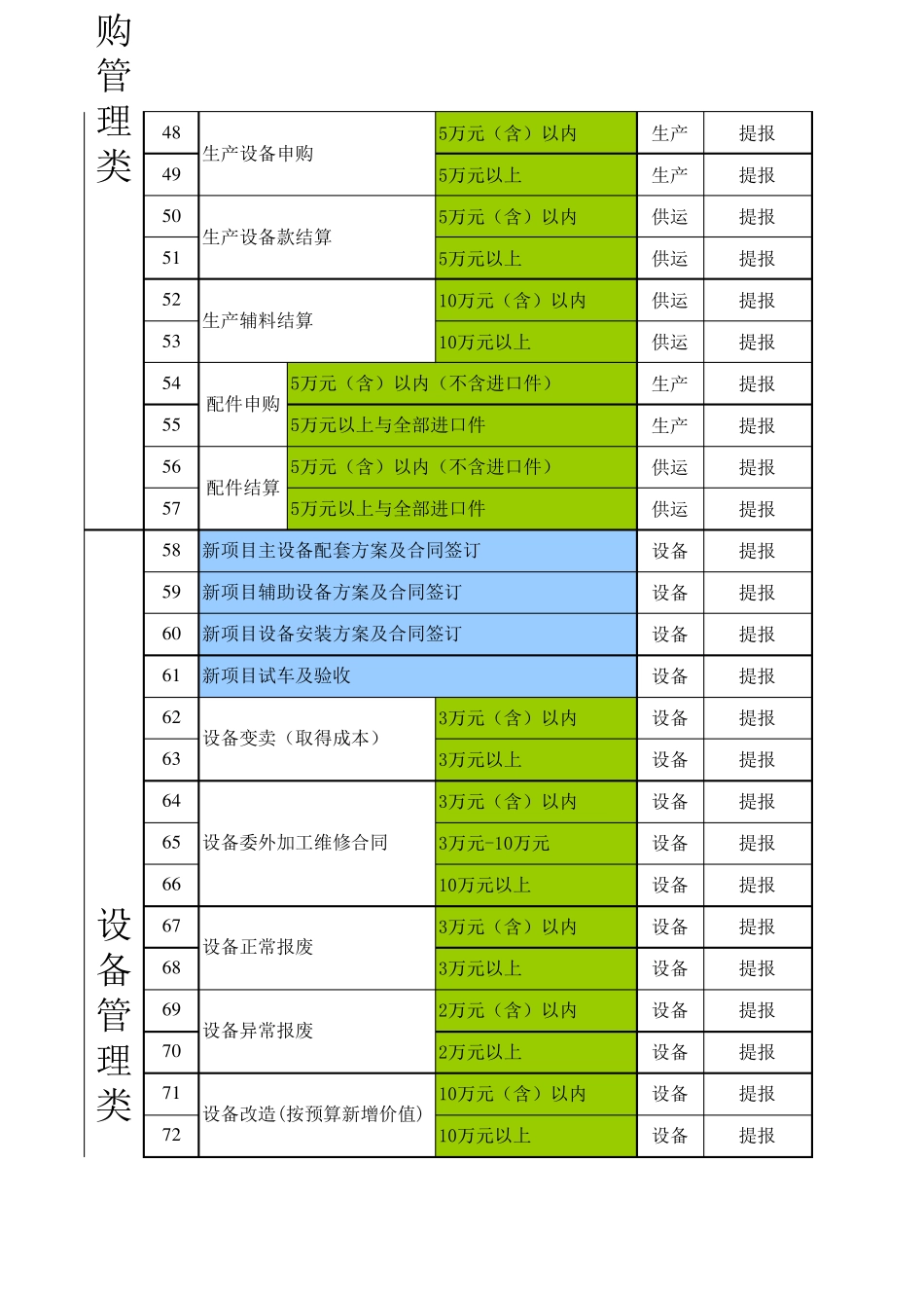 业务流程及权责分配_第3页