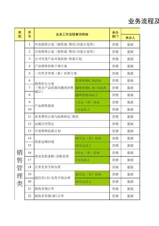 业务流程及权责分配