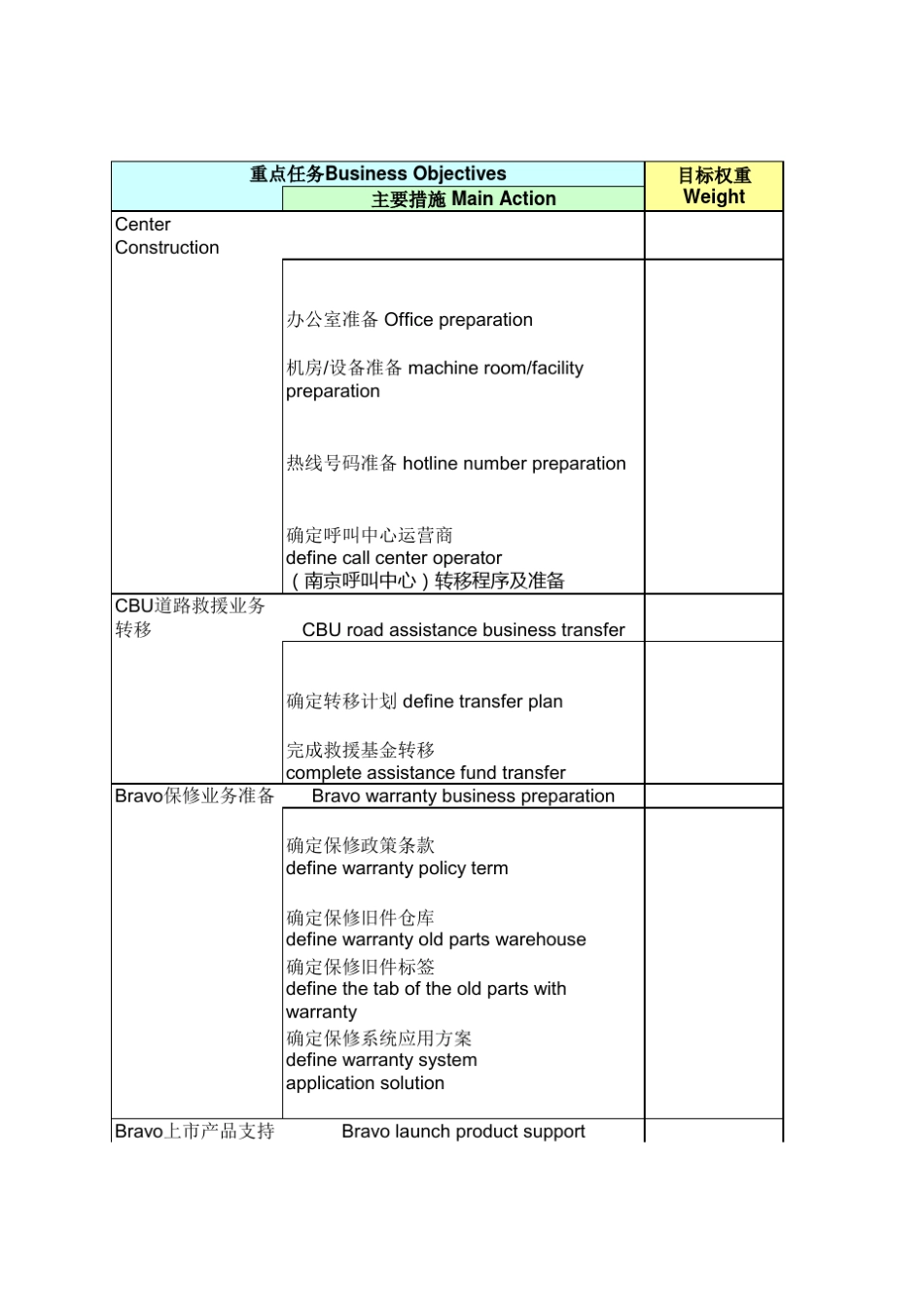 业务计划目标推进检查表销售部_第1页