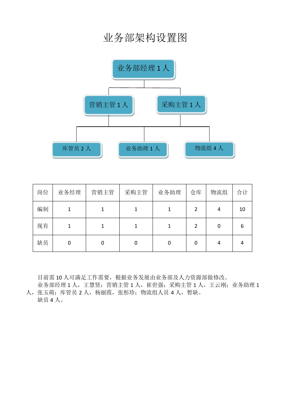 业务部组织架构及岗位职责_第1页