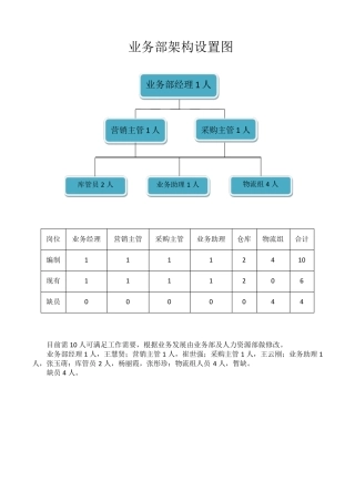 业务部组织架构及岗位职责