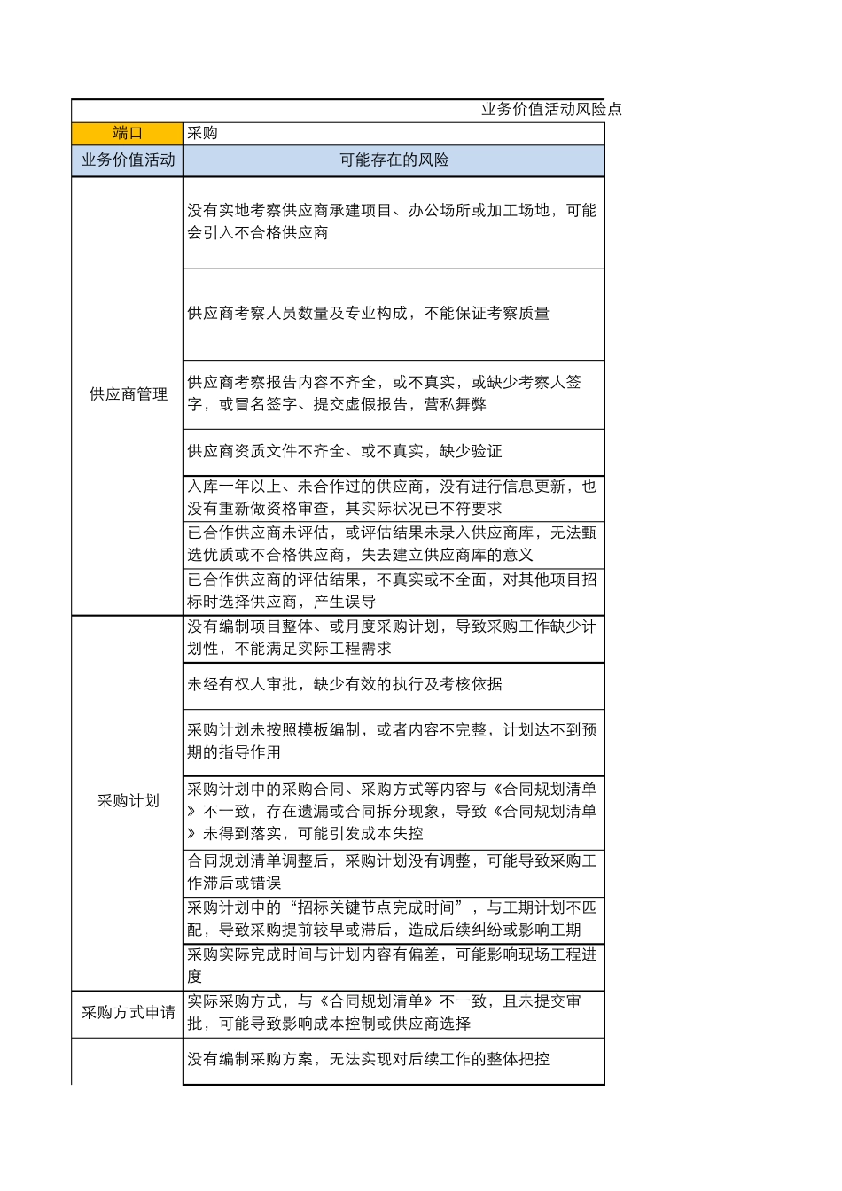 业务风险点现状梳理采购_第1页