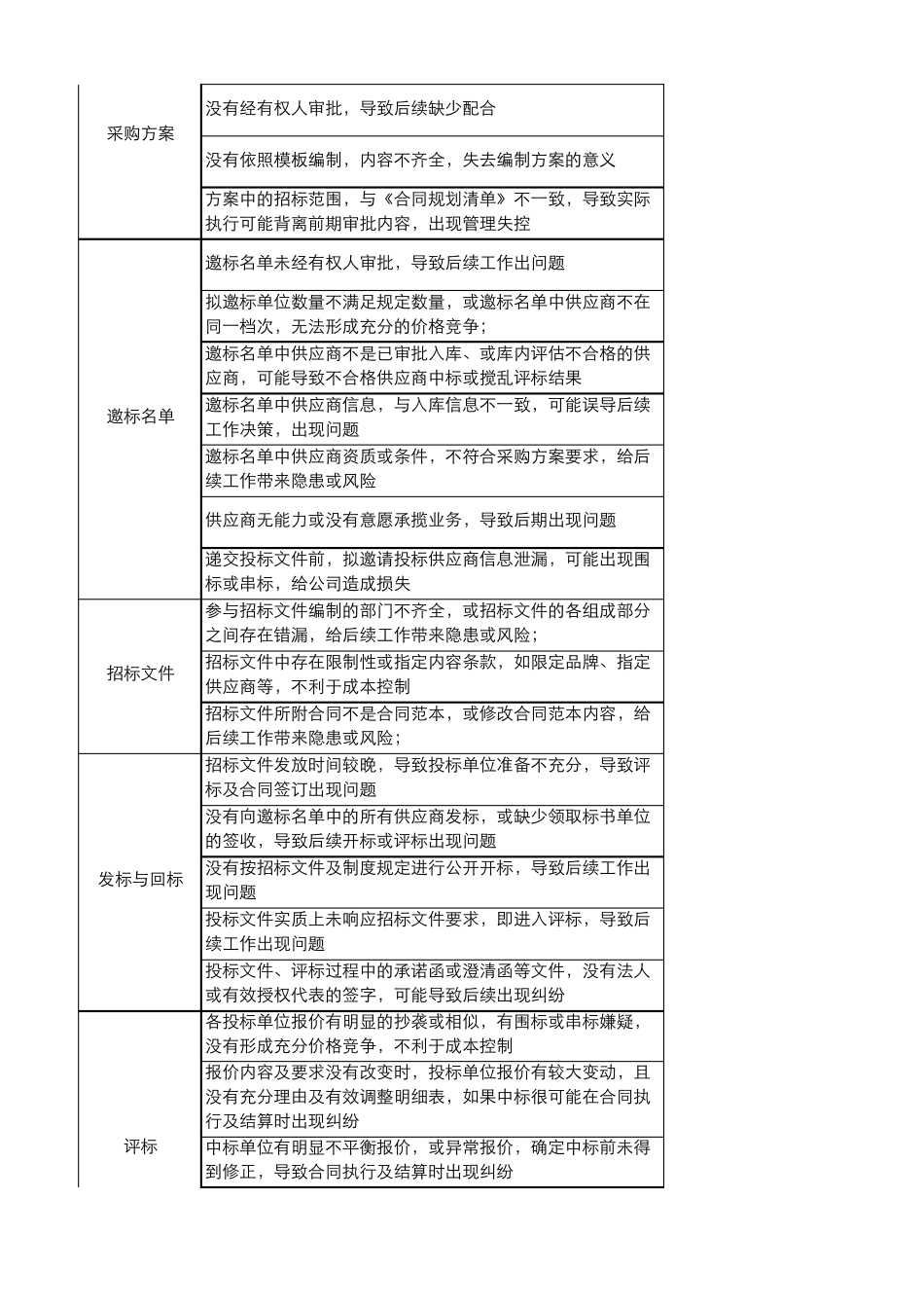 业务风险点现状梳理采购_第2页