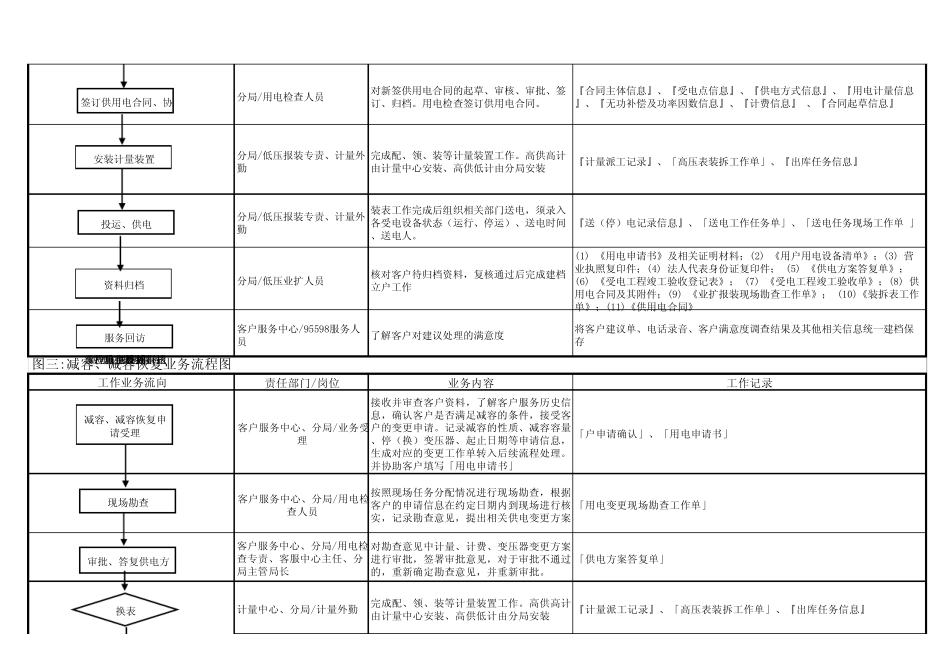 业扩报装及变更用电流程_第3页