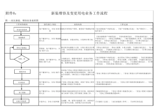 业扩报装及变更用电流程