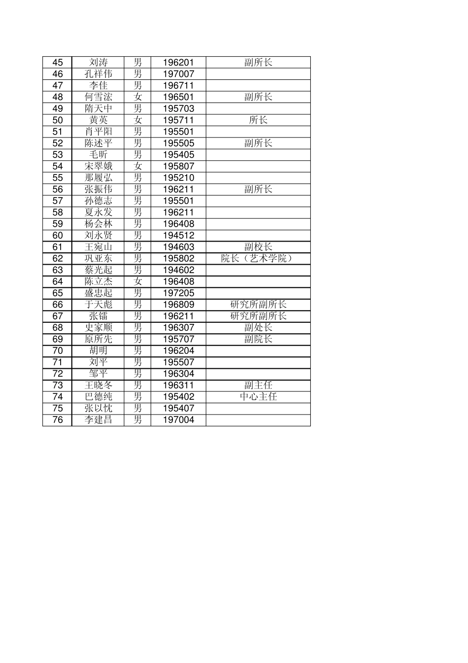 东北大学硕士指导教师简况表_第2页