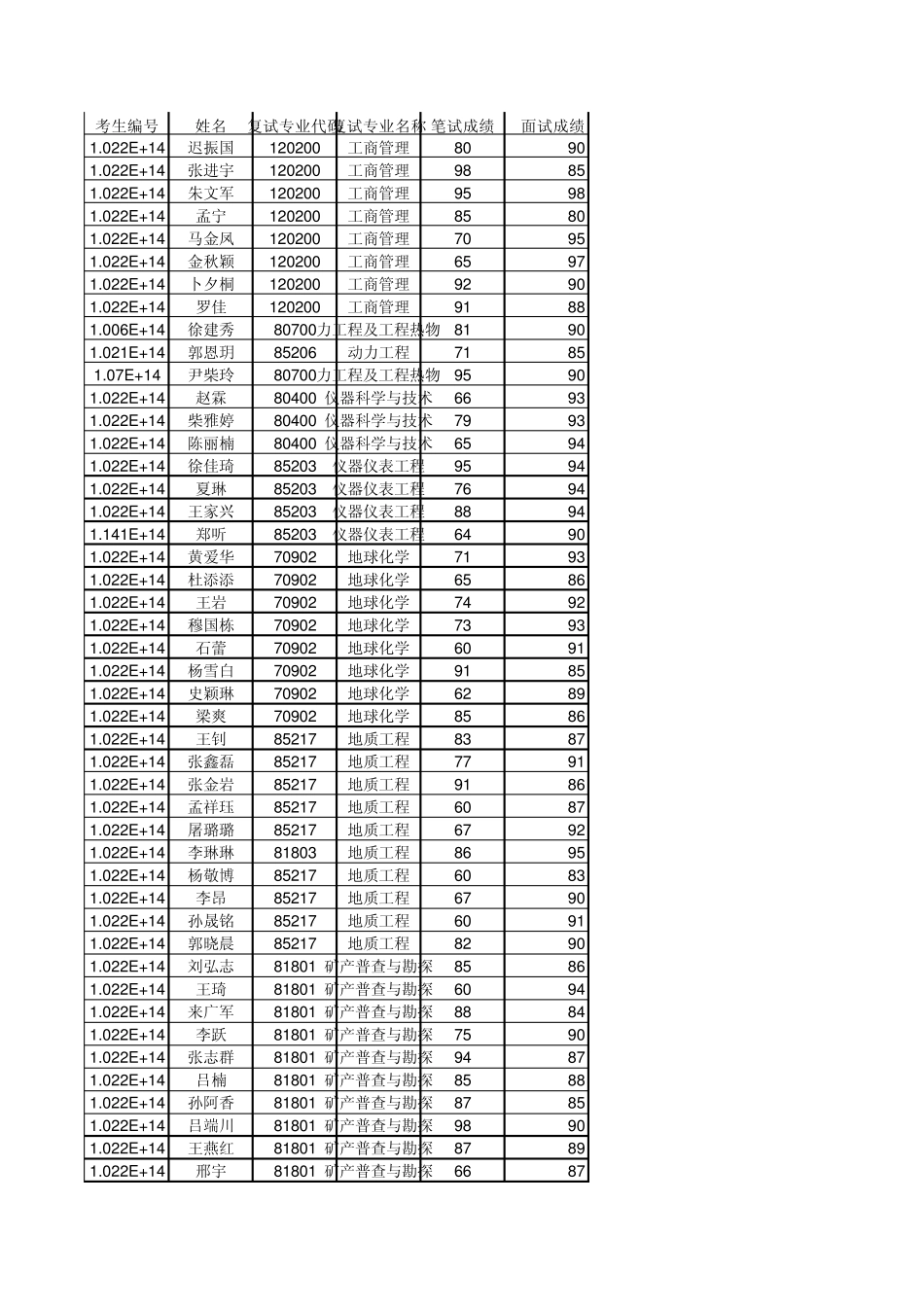 东北石油大学2012年考研复试成绩_第1页