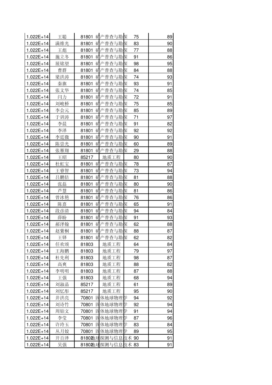 东北石油大学2012年考研复试成绩_第2页