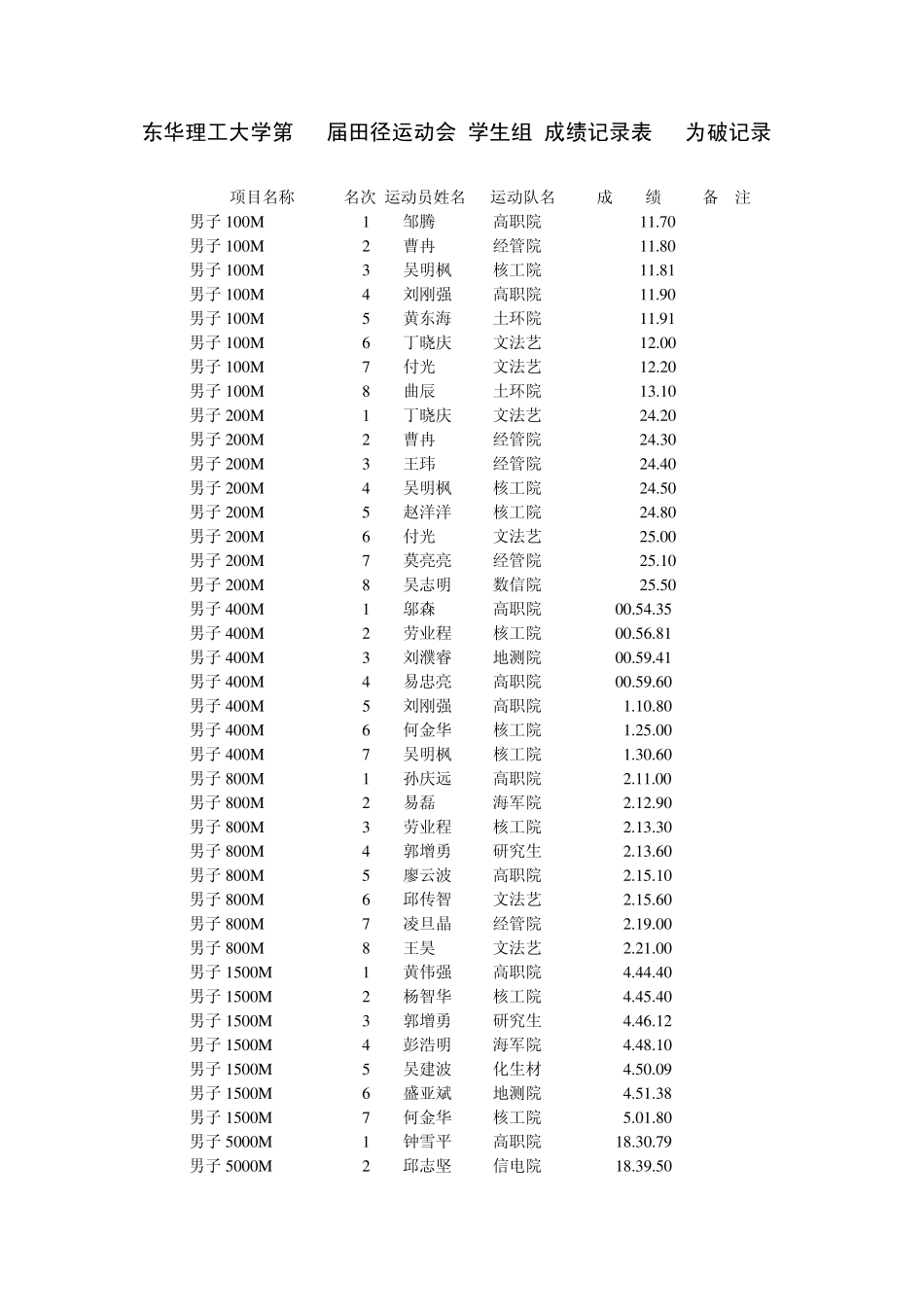 东华理工大学第34届田径运动会(学生组)成绩记录表(为破记录)_第1页